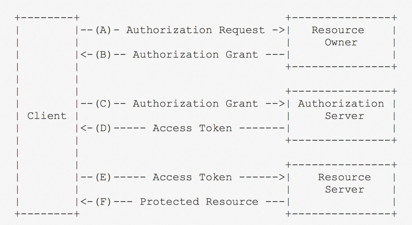 OAuth2.0 授权过程